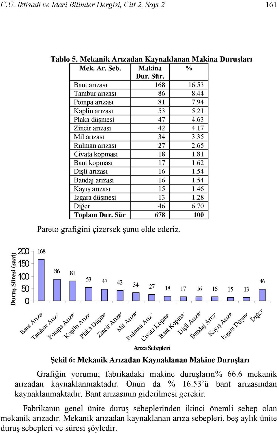 62 Dişli arızası 16 1.54 Bandaj arızası 16 1.54 Kayış arızası 15 1.46 Izgara düşmesi 13 1.28 Diğer 46 6.7 Toplam Dur. Sür 678 1 Pareto grafiğini çizersek şunu elde ederiz.