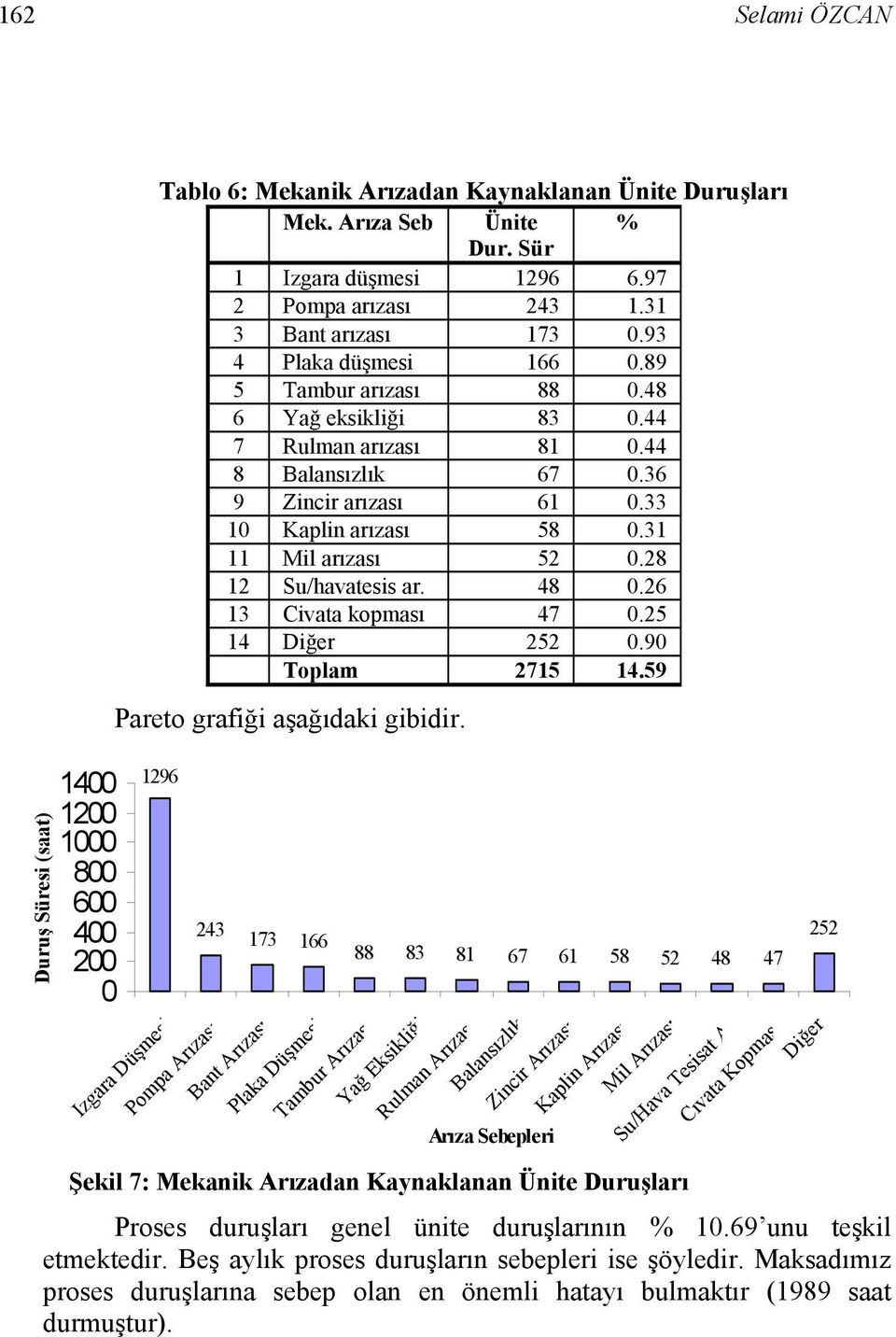 48.26 13 Civata kopması 47.25 14 Diğer 252.9 Toplam 2715 14.59 Pareto grafiği aşağıdaki gibidir.