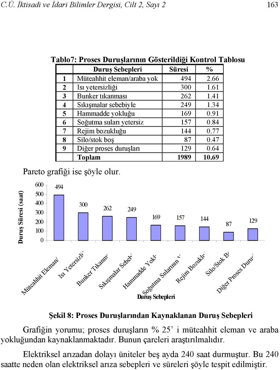 47 9 Diğer proses duruşları 129.64 Toplam 1989 1.69 Pareto grafiği ise şöyle olur.