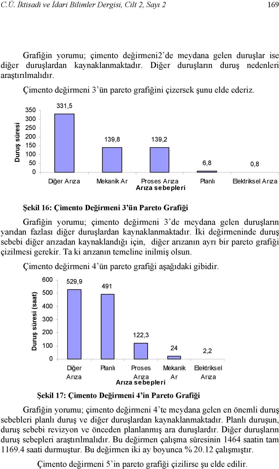 Duruş süresi 35 3 25 2 15 1 5 331,5 139,8 139,2 6,8,8 Diğer Arıza Mekanik Ar Proses Arıza Planlı Elektriksel Arıza Arıza sebepleri Şekil 16: Çimento Değirmeni 3 ün Pareto Grafiği Grafiğin yorumu;