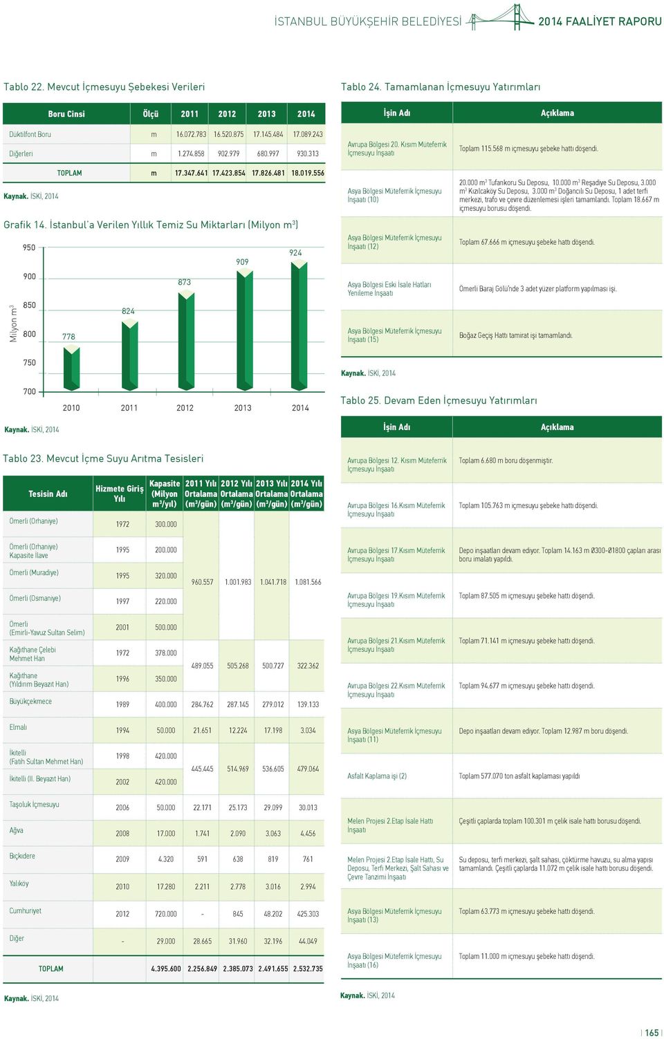 İstanbul a Verilen Yıllık Temiz Su Miktarları (Milyon m 3 ) Milyon m 3 950 924 909 900 873 850 824 800 778 Avrupa Bölgesi 20.