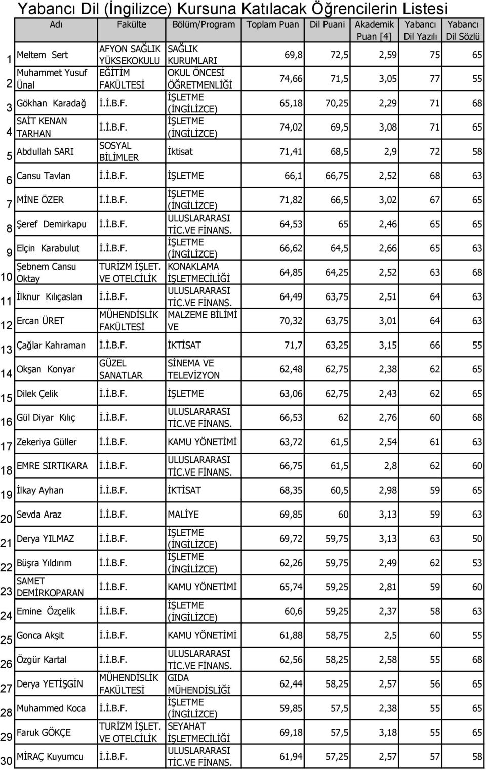 SARI SOSYAL İŞLETME 74,02 69,5 3,08 71 65 İktisat 71,41 68,5 2,9 72 58 Cansu Tavlan 6 İŞLETME 66,1 66,75 2,52 68 63 7 MİNE ÖZER İŞLETME 71,82 66,5 3,02 67 65 8 Şeref Demirkapu 64,53 65 2,46 65 65 9