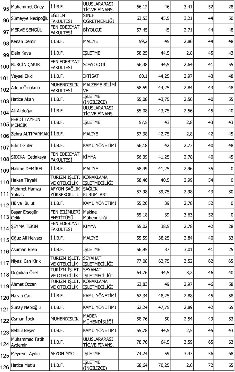 BİLİMİ VE 58,59 44,25 2,84 43 48 103 Hatice Akan İŞLETME 55,08 43,75 2,56 40 55 104 Ali Akdoğan 55,08 43,75 2,56 45 40 FERDİ TAYFUN 105 MENCİK İŞLETME 57,5 43 2,8 43 43 Zehra ALTIPARMAK MALİYE 57,38