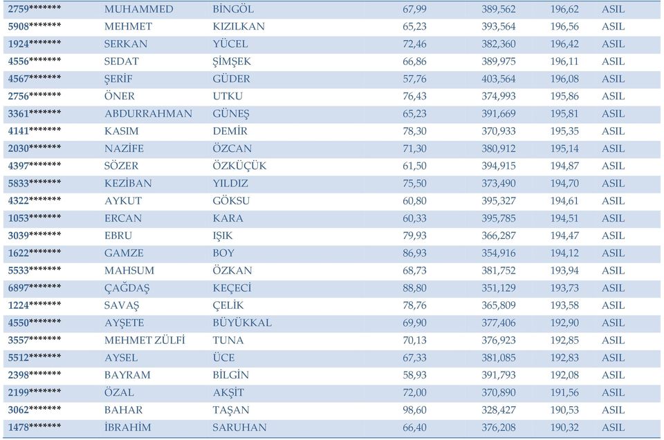 370,933 195,35 ASIL 2030******* NAZİFE ÖZCAN 71,30 380,912 195,14 ASIL 4397******* SÖZER ÖZKÜÇÜK 61,50 394,915 194,87 ASIL 5833******* KEZİBAN YILDIZ 75,50 373,490 194,70 ASIL 4322******* AYKUT GÖKSU