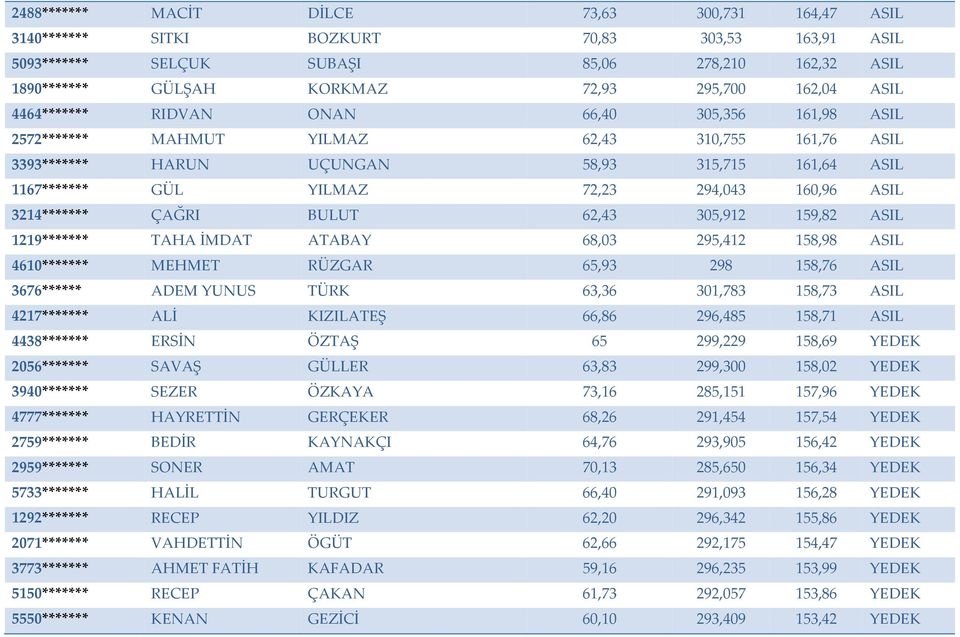 294,043 160,96 ASIL 3214******* ÇAĞRI BULUT 62,43 305,912 159,82 ASIL 1219******* TAHA İMDAT ATABAY 68,03 295,412 158,98 ASIL 4610******* MEHMET RÜZGAR 65,93 298 158,76 ASIL 3676****** ADEM YUNUS