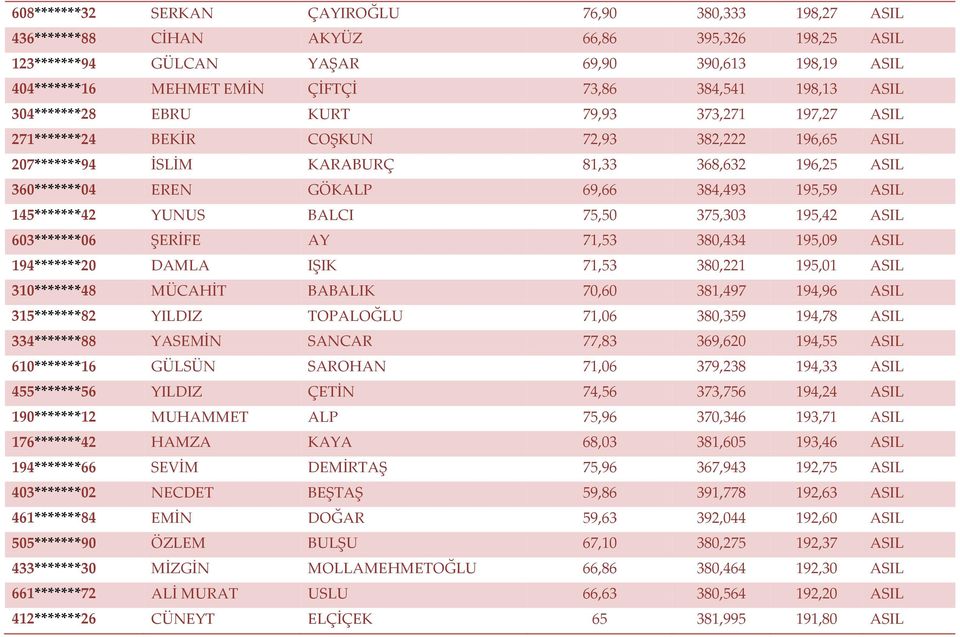 69,66 384,493 195,59 ASIL 145*******42 YUNUS BALCI 75,50 375,303 195,42 ASIL 603*******06 ŞERİFE AY 71,53 380,434 195,09 ASIL 194*******20 DAMLA IŞIK 71,53 380,221 195,01 ASIL 310*******48 MÜCAHİT