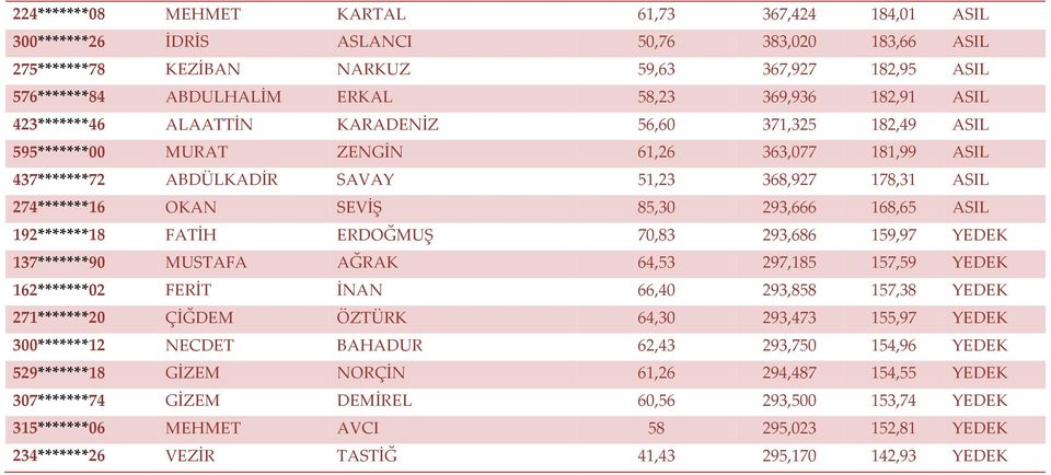 OKAN SEVİŞ 85,30 293,666 168,65 ASIL 192*******18 FATİH ERDOĞMUŞ 70,83 293,686 159,97 YEDEK 137*******90 MUSTAFA AĞRAK 64,53 297,185 157,59 YEDEK 162*******02 FERİT İNAN 66,40 293,858 157,38 YEDEK