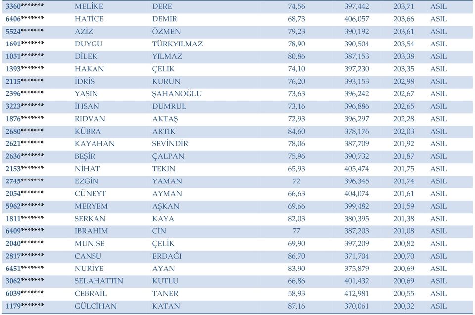 202,67 ASIL 3223******* İHSAN DUMRUL 73,16 396,886 202,65 ASIL 1876******* RIDVAN AKTAŞ 72,93 396,297 202,28 ASIL 2680******* KÜBRA ARTIK 84,60 378,176 202,03 ASIL 2621******* KAYAHAN SEVİNDİR 78,06