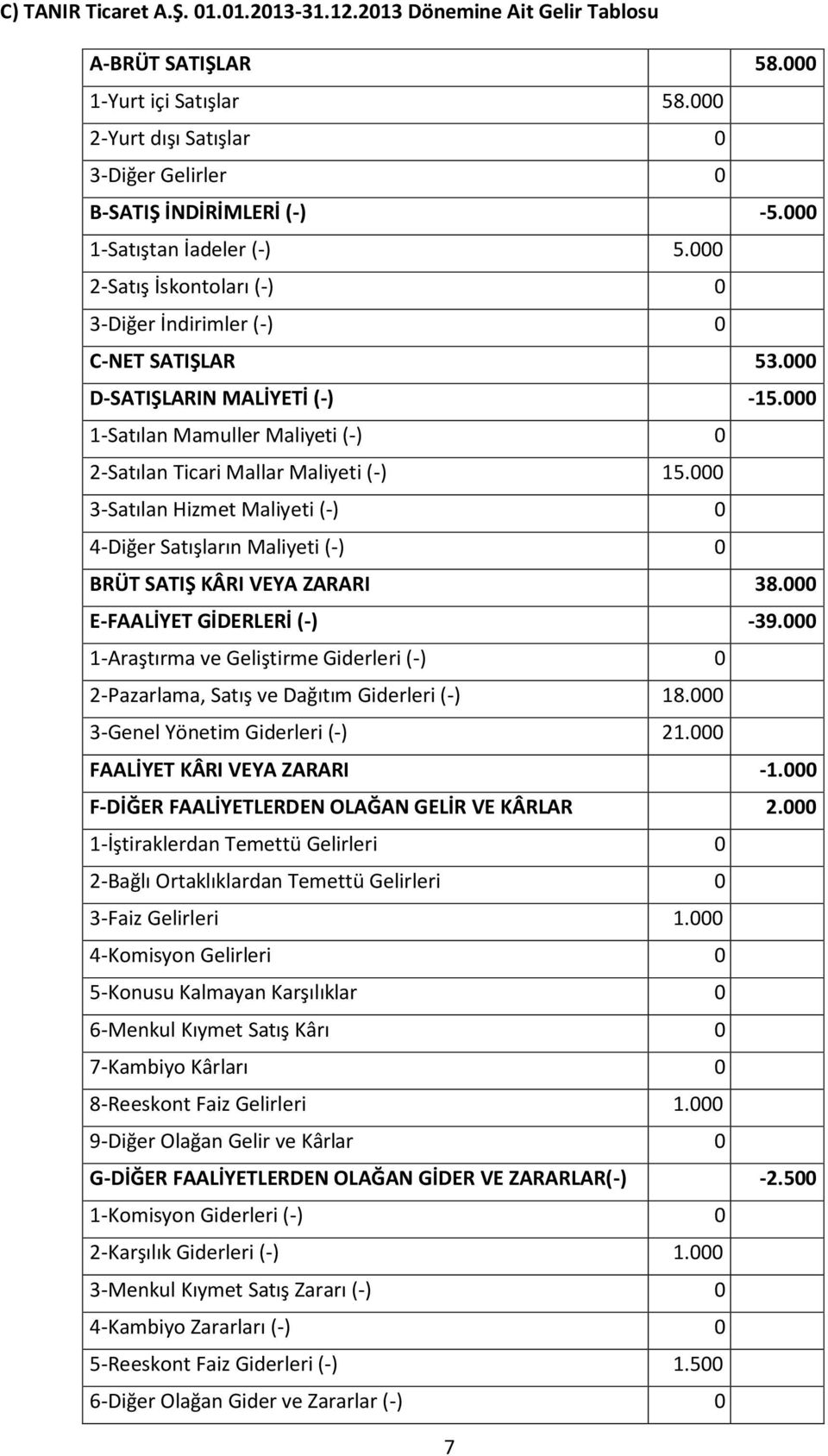 000 1-Satılan Mamuller Maliyeti (-) 0 2-Satılan Ticari Mallar Maliyeti (-) 15.000 3-Satılan Hizmet Maliyeti (-) 0 4-Diğer Satışların Maliyeti (-) 0 BRÜT SATIŞ KÂRI VEYA ZARARI 38.