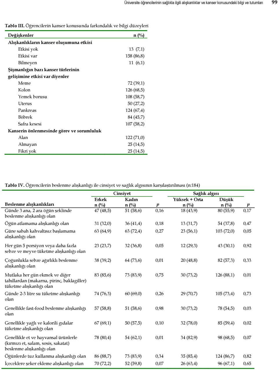 kanser türlerinin gelişimine etkisi var diyenler Meme 72 (39,1) Kolon 126 (68,5) Yemek borusu 108 (58,7) Uterus 50 (27,2) Pankreas 124 (67,4) Böbrek 84 (45,7) Safra kesesi 107 (58,2) Kanserin