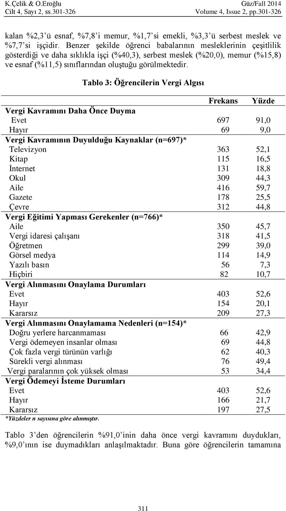 Tablo 3: Öğrencilerin Vergi Algısı Vergi Kavramını Daha Önce Duyma Vergi Kavramının Duyulduğu Kaynaklar (n=697)* Televizyon Kitap İnternet Okul Aile Gazete Çevre Vergi Eğitimi Yapması Gerekenler