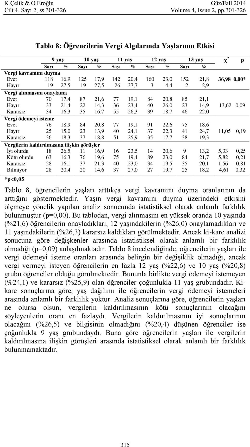 11 yaş 12 yaş 13 yaş 2 p Sayı % Sayı % Sayı % Sayı % Sayı % 18,9 15,0 18,3 125 19 87 22 35 84 23 37 17,9 27,5 21,6 14,3 16,7 20,8 13,9 18,8 Vergilerin kaldırılmasına ilişkin görüşler İyi olurdu Kötü