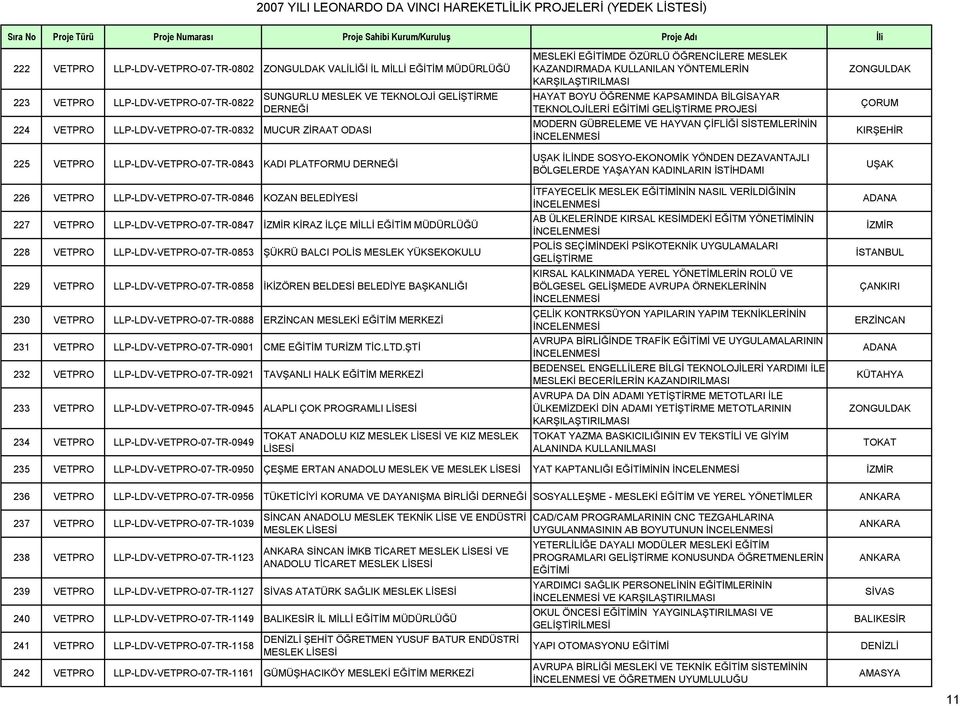 KİRAZ İLÇE MİLLİ EĞİTİM MÜDÜRLÜĞÜ 228 VETPRO LLP-LDV-VETPRO-07-TR-0853 ŞÜKRÜ BALCI POLİS MESLEK YÜKSEKOKULU 229 VETPRO LLP-LDV-VETPRO-07-TR-0858 İKİZÖREN BELDESİ BELEDİYE BAŞKANLIĞI 230 VETPRO