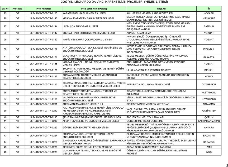 KATKISI 28 IVT LLP-LDV-IVT-07-TR-0147 YOZGAT HALK EĞİTİM MERKEZİ MÜDÜRLÜĞÜ ARANAN ADAM OLMA YOZGAT 29 IVT LLP-LDV-IVT-07-TR-0152 İSMAİL YEŞİLYURT ÇOK PROGRAMLI 30 IVT LLP-LDV-IVT-07-TR-0157 31 IVT