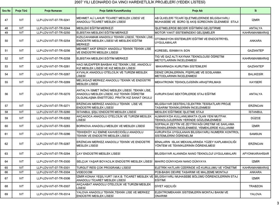 KAHRAMANMARAŞ 50 IVT LLP-LDV-IVT-07-TR-0254 KIZILCAHAMAM ANADOLU TEKNİK, TEKNİK LİSE, VE MESLEKİ EĞİTİM MERKEZİ 51 IVT LLP-LDV-IVT-07-TR-0256 MEHMET AKİF ERSOY ANADOLU TEKNİK TEKNİK LİSE VE 52 IVT