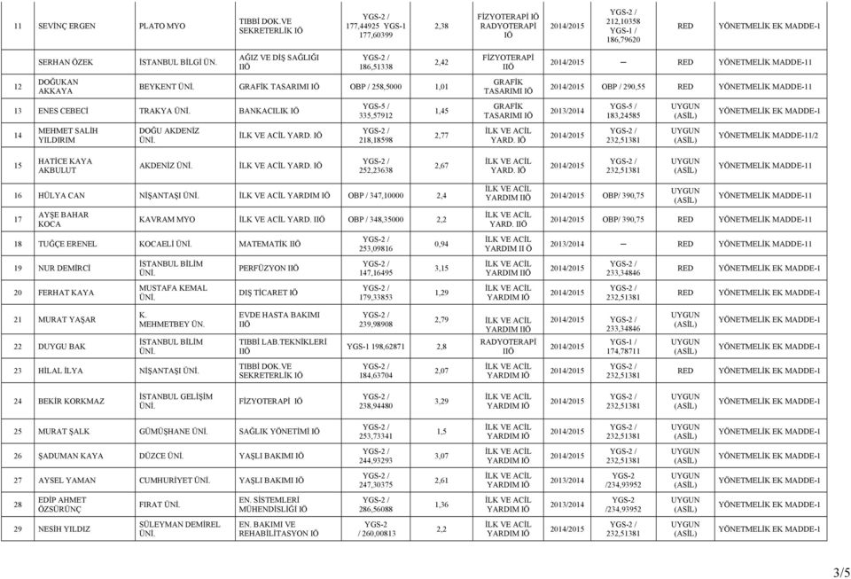 335,57912 218,18598 2,42 1,45 2,77 FİZYOTERAPİ GRAFİK TASARIMI GRAFİK TASARIMI YARD. / 29,55 183,24585 /2 15 HATİCE KAYA AKBULUT AKDENİZ YARD. 252,23638 2,67 YARD.