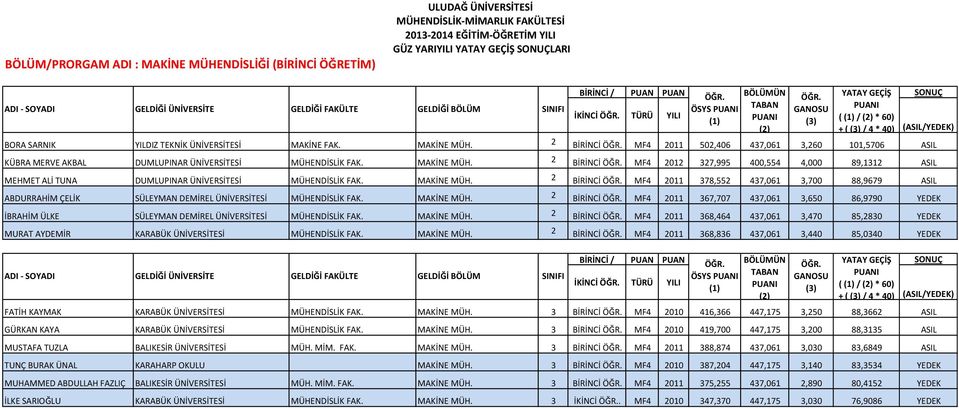 MAKİNE MÜH. 2 BİRİNCİ MF4 2011 378,552 437,061 3,700 88,9679 ASIL ABDURRAHİM ÇELİK SÜLEYMAN DEMİREL ÜNİVERSİTESİ MÜHENDİSLİK FAK. MAKİNE MÜH.