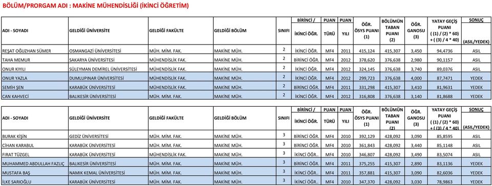 2 İKİNCİ MF4 2012 324,145 376,638 3,740 89,0376 ASIL ONUR YAZLA DUMLUPINAR ÜNİVERSİTESİ MÜHENDİSLİK FAK. MAKİNE MÜH.