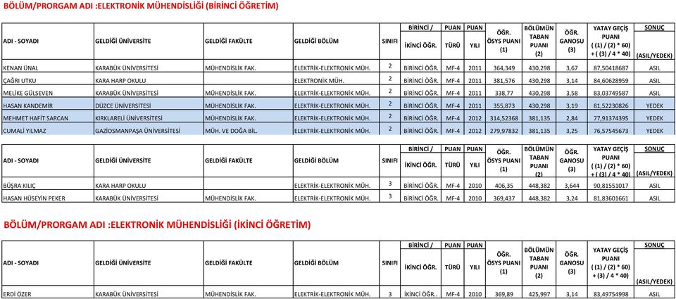 2 BİRİNCİ MF-4 2011 381,576 430,298 3,14 84,60628959 ASIL MELİKE GÜLSEVEN KARABÜK ÜNİVERSİTESİ MÜHENDİSLİK FAK. ELEKTRİK-ELEKTRONİK MÜH.