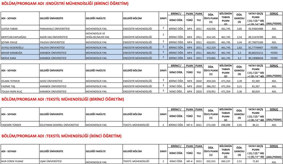 ENDÜSTRİ MÜHENDİSLİĞİ 2 BİRİNCİ MF4 2011 414,145 461,745 3,54 89,21476789 ASIL ŞEYMA YAVUZ YALOVA ÜNİVERSİTESİ MÜHENDİSLİK FAK.