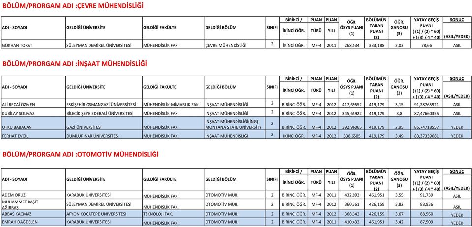 MÜHENDİSLİK-MİMARLIK FAK. İNŞAAT MÜHENDİSLİĞİ 2 BİRİNCİ MF-4 2012 417,69552 419,179 3,15 91,28765921 ASIL KUBİLAY SOLMAZ BİLECİK ŞEYH EDEBALİ ÜNİVERSİTESİ MÜHENDİSLİK FAK.