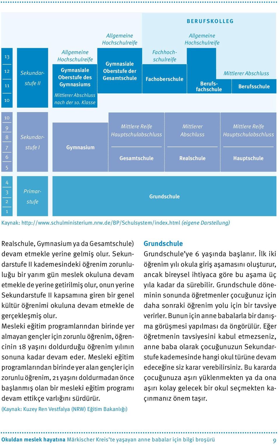 Abschluss Mittlere Reife Hauptschulabschluss 7 stufe I Gymnasium 6 5 Gesamtschule Realschule Hauptschule 4 3 2 1 Primarstufe Grundschule Kaynak: http://www.schulministerium.nrw.