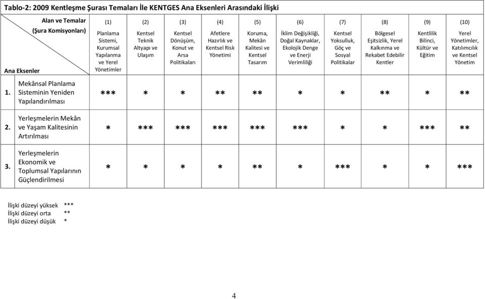 Dönüşüm, Konut ve Arsa Politikaları (4) Afetlere Hazırlık ve Kentsel Risk Yönetimi (5) Koruma, Mekân Kalitesi ve Kentsel Tasarım (6) İklim Değişikliği, Doğal Kaynaklar, Ekolojik Denge ve Enerji