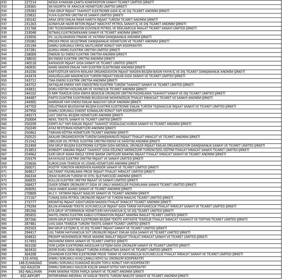 NAKLİYAT PETROL SANAYİ İÇ VE DIŞ TİCARET ANONİM ŞİRKETİ 938 231768 OKİ TELEKOMİNİKASYON GÜVENLİK PETROL VE REKLAMCILIK İMALAT TİCARET SANAYİ LİMİTED ŞİRKETİ 939 233048 SETMAŞ ELEKTROMEKANİK SANAYİ VE