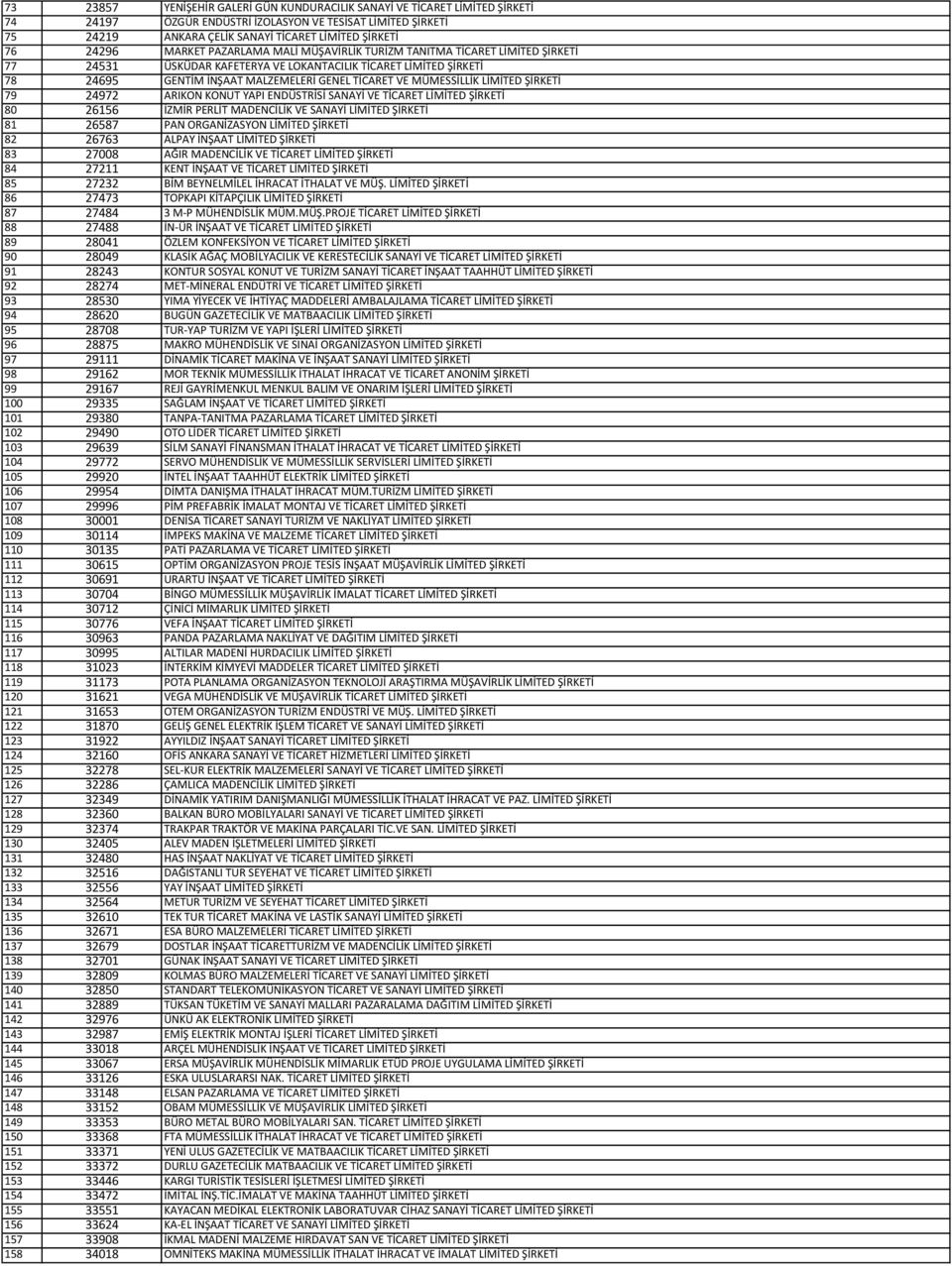 MÜMESSİLLİK LİMİTED ŞİRKETİ 79 24972 ARIKON KONUT YAPI ENDÜSTRİSİ SANAYİ VE TİCARET LİMİTED ŞİRKETİ 80 26156 İZMİR PERLİT MADENCİLİK VE SANAYİ LİMİTED ŞİRKETİ 81 26587 PAN ORGANİZASYON LİMİTED