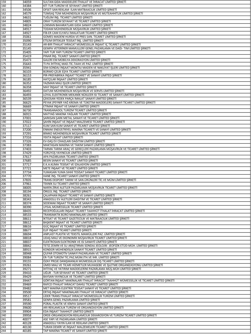 TİCARET LİMİTED ŞİRKETİ 164 34805 ORAY TURİZM SEYAHAT VE TİCARET LİMİTED ŞİRKETİ 165 34824 LOKMAN BAHARATLARI GIDA SANAYİ LİMİTED ŞİRKETİ 166 34917 TODAM MÜHENDİSLİK MÜŞAVİRLİK LİMİTED ŞİRKETİ 167