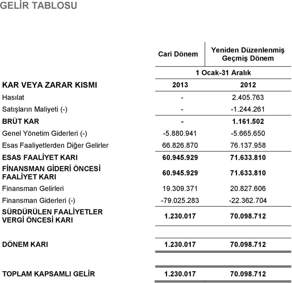 870 76.137.958 ESAS FAALİYET KARI 60.945.929 71.633.810 FİNANSMAN GİDERİ ÖNCESİ FAALİYET KARI 60.945.929 71.633.810 Finansman Gelirleri 19.309.371 20.827.