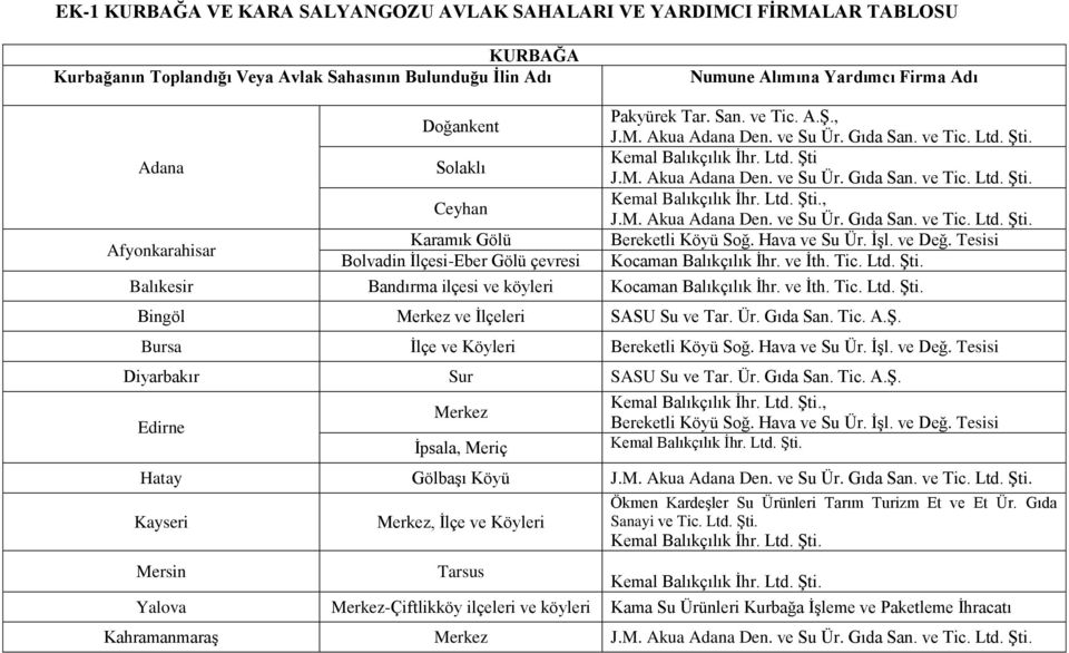 Ltd. Şti J.M. Akua Adana Den. ve Su Ür. Gıda San. ve Tic. Ltd. Şti. Kemal Balıkçılık İhr. Ltd. Şti., J.M. Akua Adana Den. ve Su Ür. Gıda San. ve Tic. Ltd. Şti. Bereketli Köyü Soğ. Hava ve Su Ür. İşl.