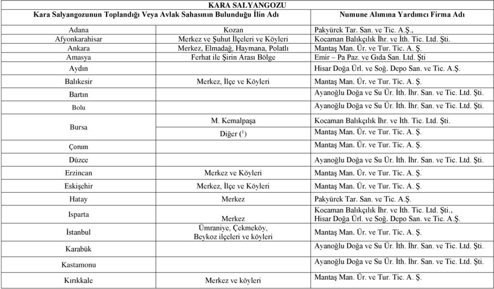 ve Gıda San. Ltd. Şti Aydın Hisar Doğa Ürl. ve Soğ. Depo San. ve Tic. A.Ş. Balıkesir Merkez, İlçe ve Köyleri Bartın Bolu Bursa M. Kemalpaşa Kocaman Balıkçılık İhr. ve İth. Tic. Ltd. Şti. Diğer ( 1 ) Çorum Düzce Erzincan Merkez ve Köyleri Eskişehir Merkez, İlçe ve Köyleri Hatay Merkez Pakyürek Tar.