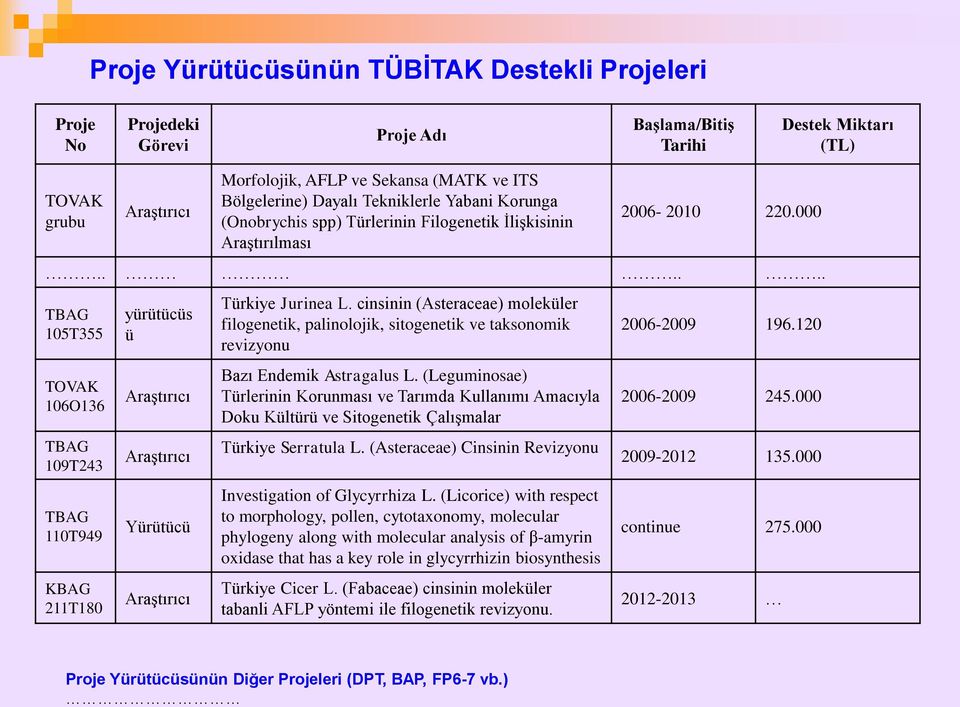 ..... TBAG 105T355 TOVAK 106O136 TBAG 109T243 TBAG 110T949 KBAG 211T180 yürütücüs ü Araştırıcı Araştırıcı Yürütücü Araştırıcı Türkiye Jurinea L.
