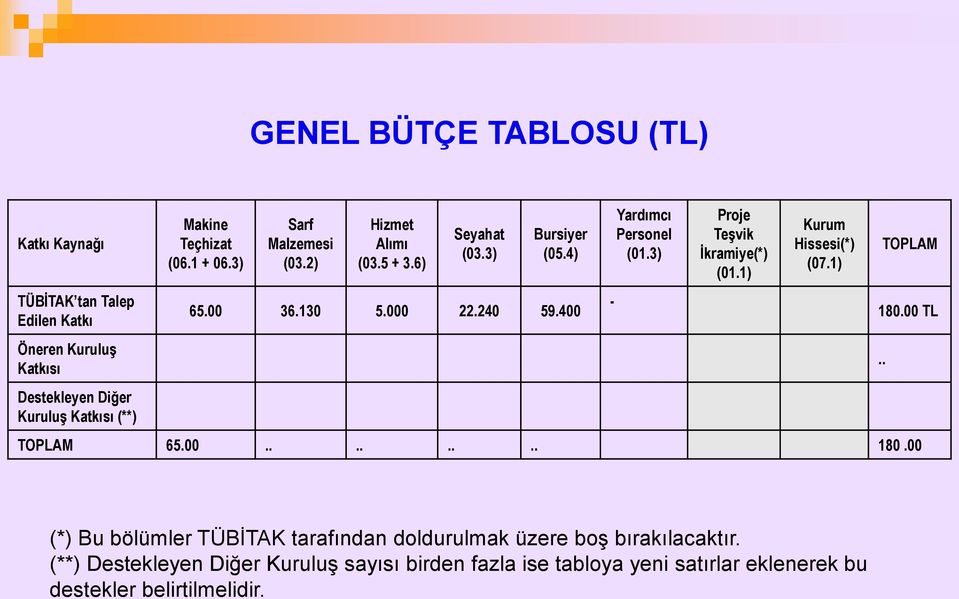 400 - Yardımcı Personel (01.3) Proje Teşvik İkramiye(*) (01.1) Kurum Hissesi(*) (07.1) TOPLAM 65.00........ 180.00 TOPLAM 180.00 TL.