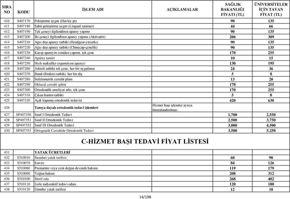 yeniden yapımı, tek çene 170 255 417 S407240 Aparey tamiri 10 15 418 S407250 Hızlı maksiller expansiyon apereyi 130 195 419 S407260 Arkteli tatbiki tek çene, her bir uygulama 24 36 420 S407270 Band