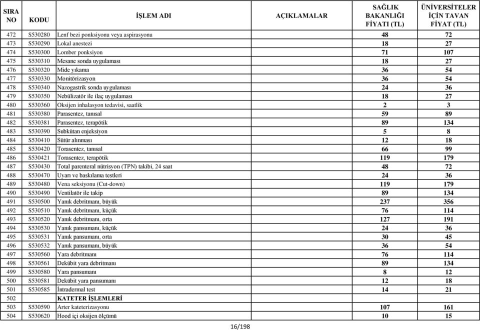 Parasentez, tanısal 59 89 482 S530381 Parasentez, terapötik 89 134 483 S530390 Subkütan enjeksiyon 5 8 484 S530410 Sütür alınması 12 18 485 S530420 Torasentez, tanısal 66 99 486 S530421 Torasentez,