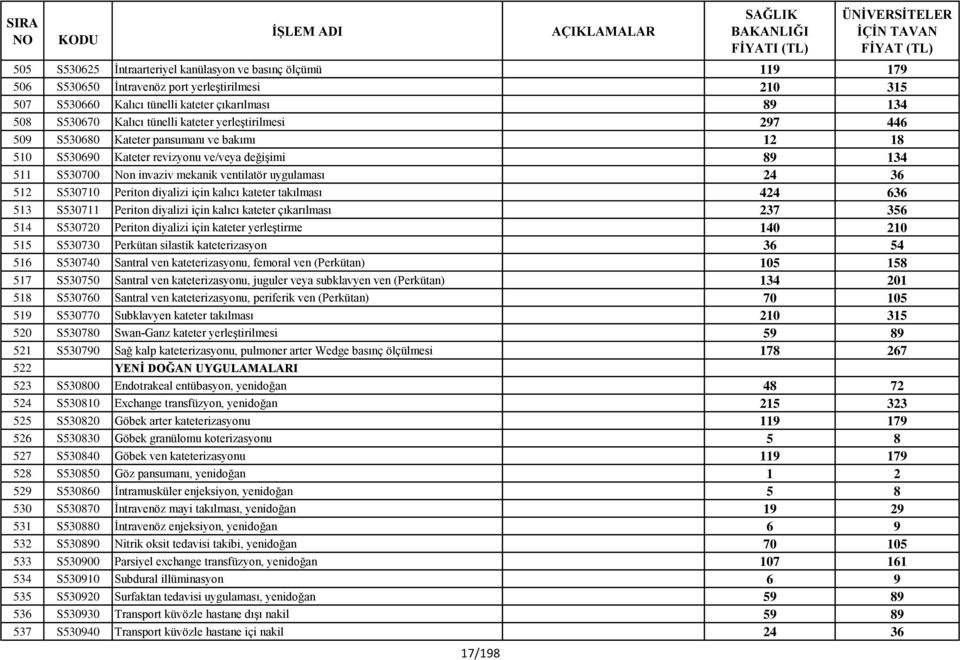 S530710 Periton diyalizi için kalıcı kateter takılması 424 636 513 S530711 Periton diyalizi için kalıcı kateter çıkarılması 237 356 514 S530720 Periton diyalizi için kateter yerleştirme 140 210 515