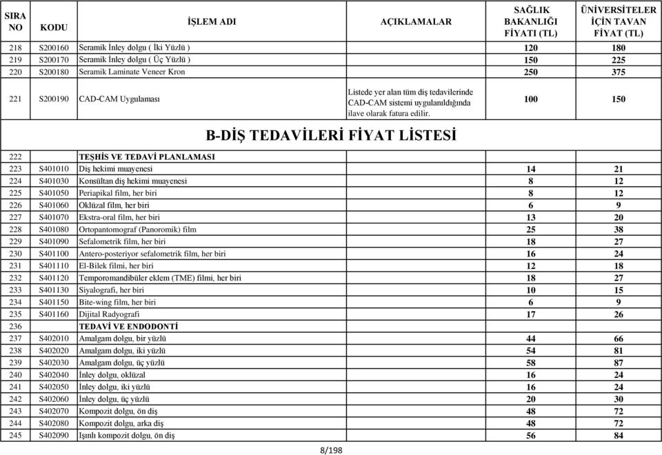 B-DİŞ TEDAVİLERİ FİYAT LİSTESİ 100 150 222 TEŞHİS VE TEDAVİ PLANLAMASI 223 S401010 Diş hekimi muayenesi 14 21 224 S401030 Konsültan diş hekimi muayenesi 8 12 225 S401050 Periapikal film, her biri 8