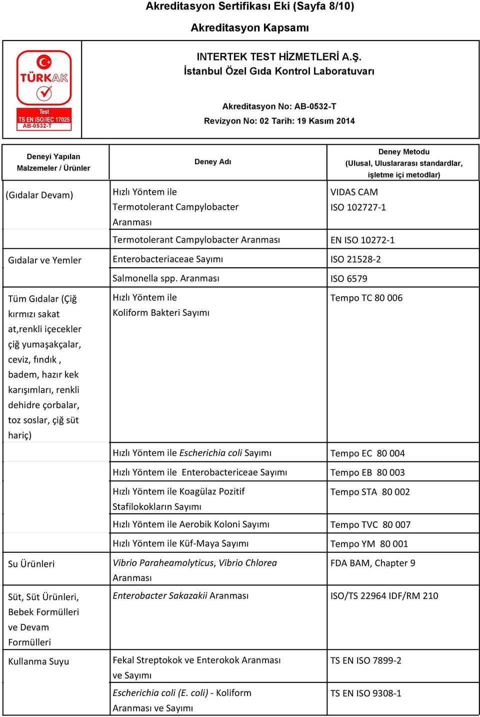 Aranması ISO 6579 Tüm Gıdalar (Çiğ kırmızı sakat at,renkli içecekler çiğ yumaşakçalar, ceviz, fındık, badem, hazır kek karışımları, renkli dehidre çorbalar, toz soslar, çiğ süt hariç) Hızlı Yöntem