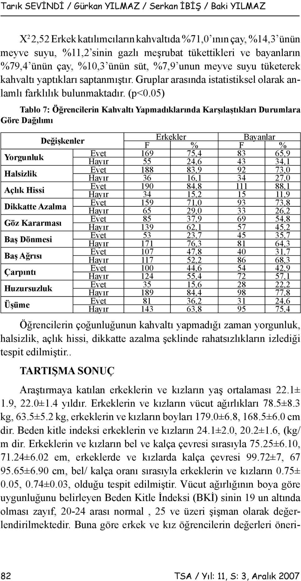 05) Tablo 7: Öğrencilerin Kahvaltı Yapmadıklarında Karşılaştıkları Durumlara Göre Dağılımı Değişkenler Erkekler Bayanlar F % F % Yorgunluk Evet 169 75,4 83 65,9 Hayır 55 24,6 43 34,1 Halsizlik Evet