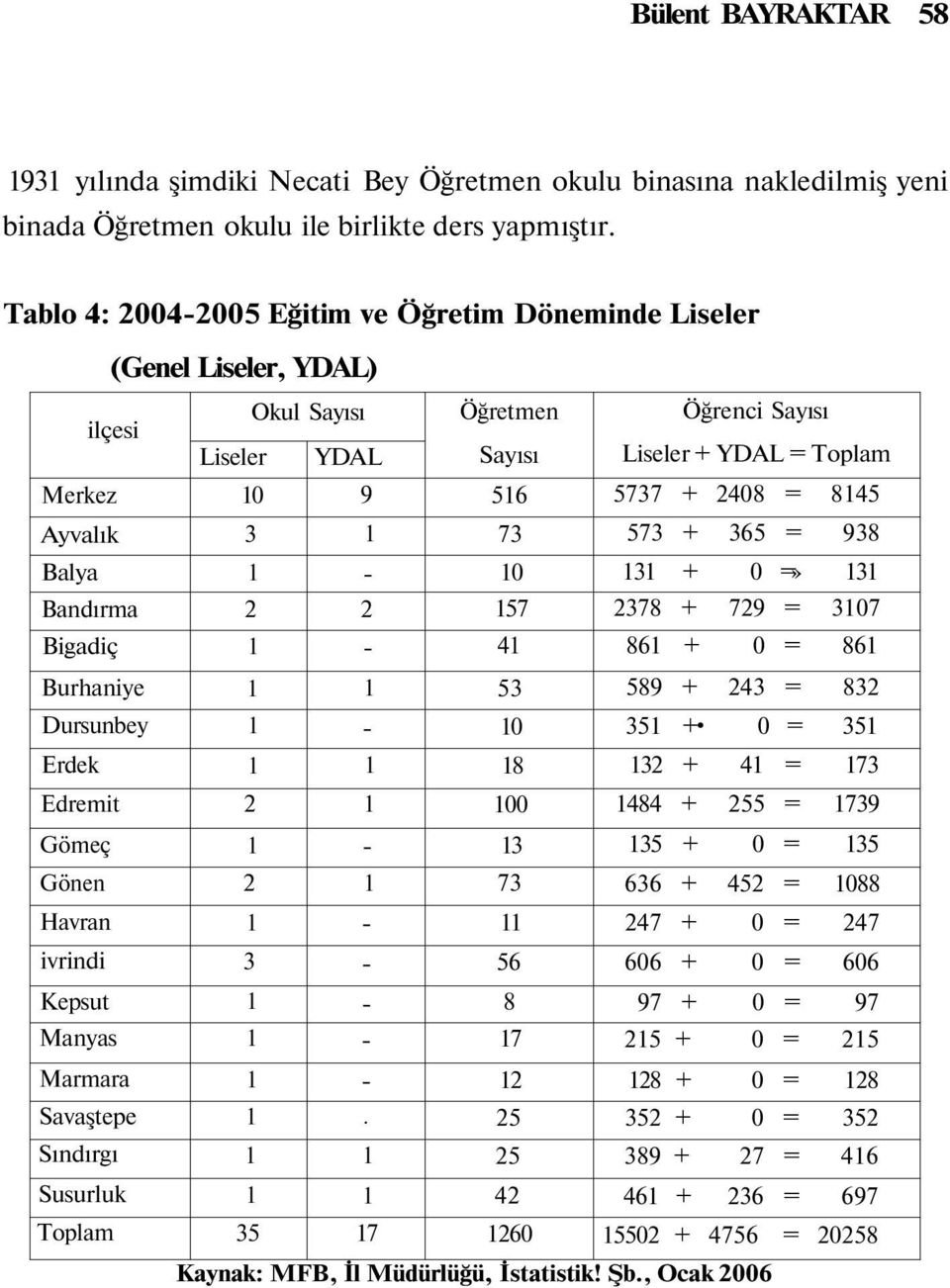 Marmara Savaştepe Sındırgı Susurluk Toplam Liseler 0 3 2 2 2 3 35 Okul Sayısı Öğretmen Öğrenci Sayısı YDAL 9 2 7 Sayısı Liseler + YDAL = Toplam 56 5737 + 2408 = 845 73 573 + 365 = 938 0 3 + 0 =» 3 57