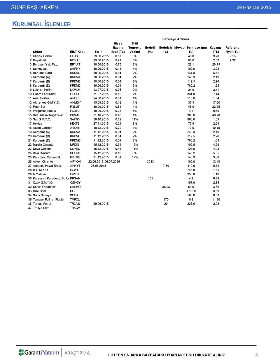 28 5 Borusan Boru BRSAN 30.06.2015 0.14 2% 141.8 6.61 6 Kardemir (A) KRDMA 30.06.2015 0.04 2% 240.3 2.19 7 Kardemir (B) KRDMB 30.06.2015 0.04 2% 119.5 2.26 8 Kardemir (D) KRDMD 30.06.2015 0.04 3% 780.