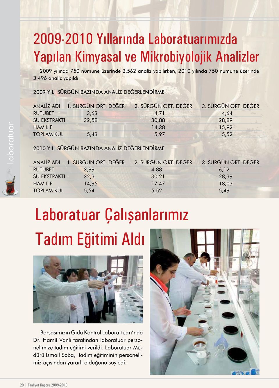 DEĞER 2. SÜRGÜN ORT. DEĞER 3. SÜRGÜN ORT. DEĞER RUTUBET 3,63 4,71 4,64 SU EKSTRAKTI 32,58 30,88 28,89 HAM LİF 14,38 15,92 TOPLAM KÜL 5,43 5,97 5,52 2010 YILI SÜRGÜN BAZINDA ANALİZ DEĞERLENDİRME ANALİZ ADI 1.