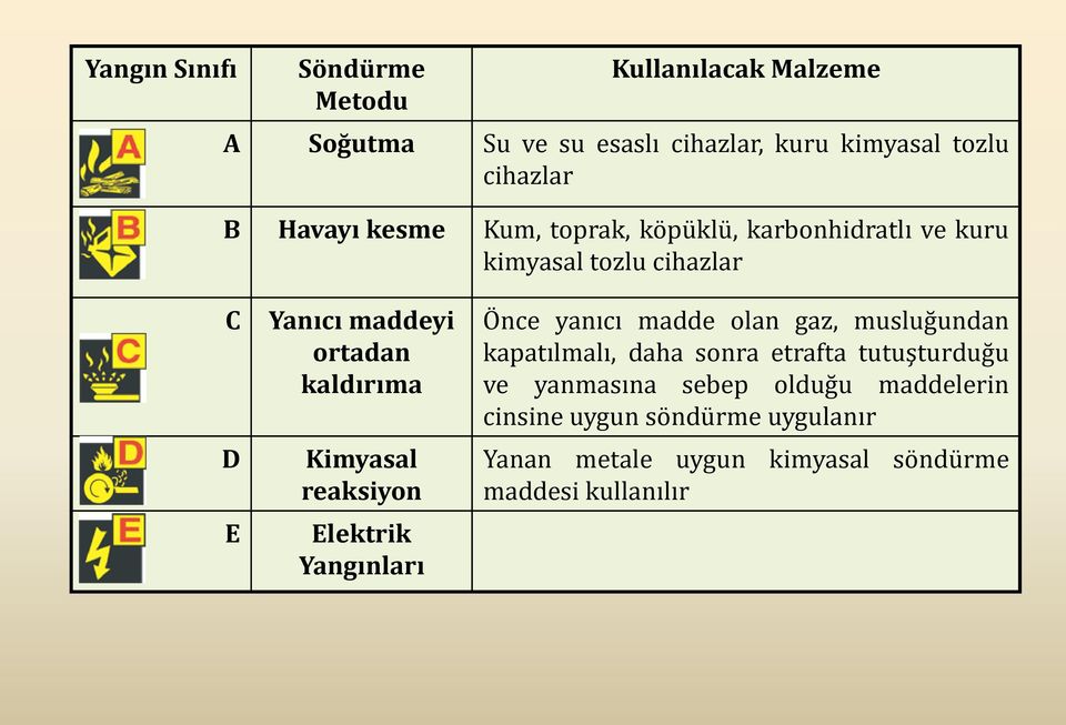 Kimyasal reaksiyon Elektrik Yangınları Önce yanıcı madde olan gaz, musluğundan kapatılmalı, daha sonra etrafta