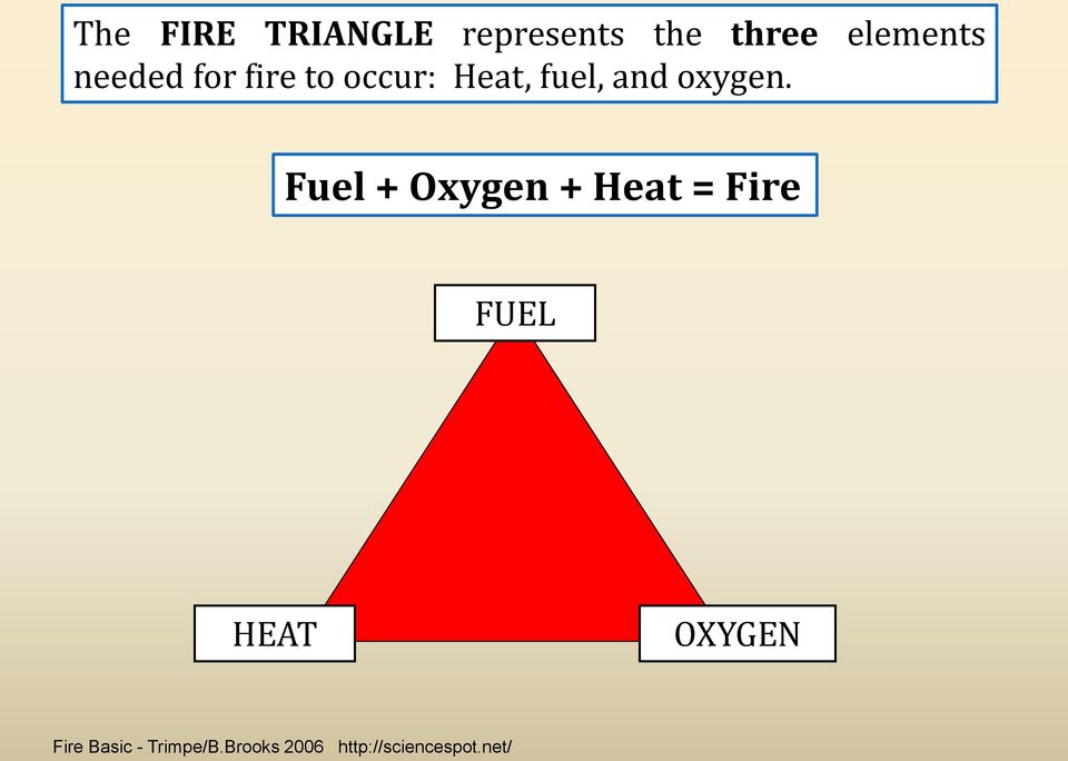 Fuel + Oxygen + Heat = Fire FUEL HEAT OXYGEN Fire