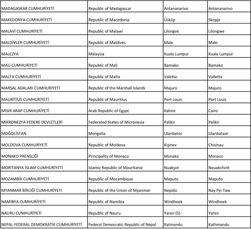 ADALARI CUMHURİYETİ Republic of the Marshall Islands Majuro Majuro MAURİTİUS CUMHURİYETİ Republic of Mauritius Port Louis Port Louis MISIR ARAP CUMHURİYETİ Arab Republic of Egypt Kahire Cairo
