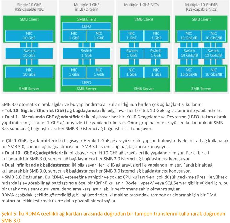 ile yapılandırılır. Dual 1 - Bir takımda GbE ağ adaptörleri: İki bilgisayar her biri Yükü Dengeleme ve Devretme (LBFO) takım olarak yapılandırılmış iki adet 1-GbE ağ arayüzleri ile yapılandırılmıştır.