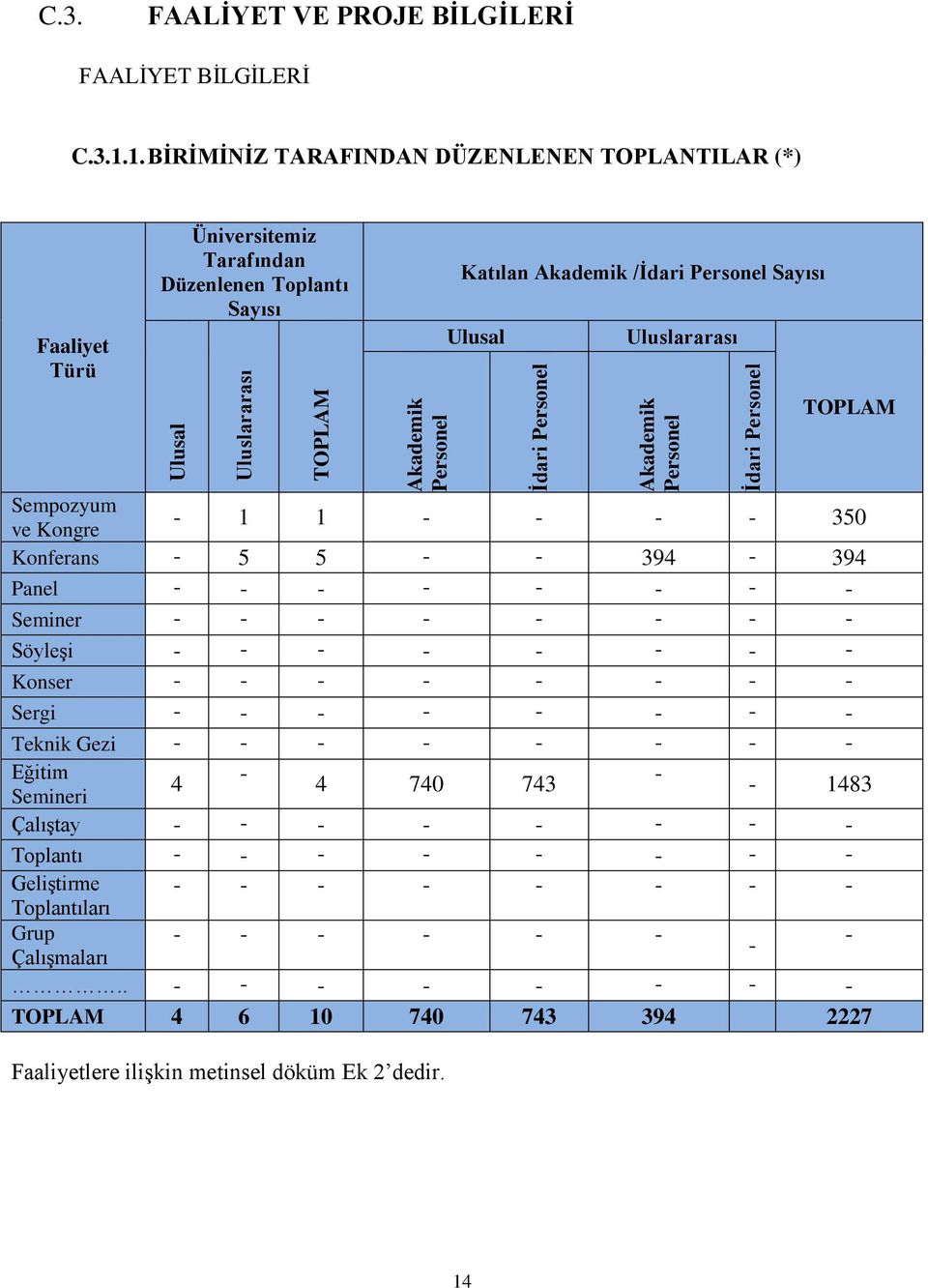 Sayısı Ulusal Uluslararası TOPLAM Sempozyum ve Kongre 1 1 350 Konferans 5 5 394 394 Panel Seminer Söyleşi Konser Sergi Teknik Gezi Eğitim Semineri 4 4