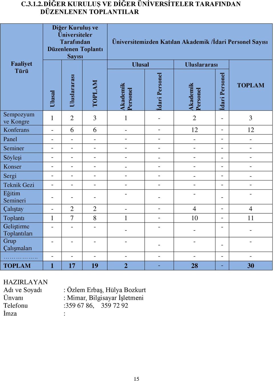 Katılan Akademik /İdari Personel Sayısı Ulusal Uluslararası TOPLAM Sempozyum ve Kongre 1 2 3 1 2 3 Konferans 6 6 12 12 Panel Seminer Söyleşi Konser Sergi Teknik Gezi Eğitim